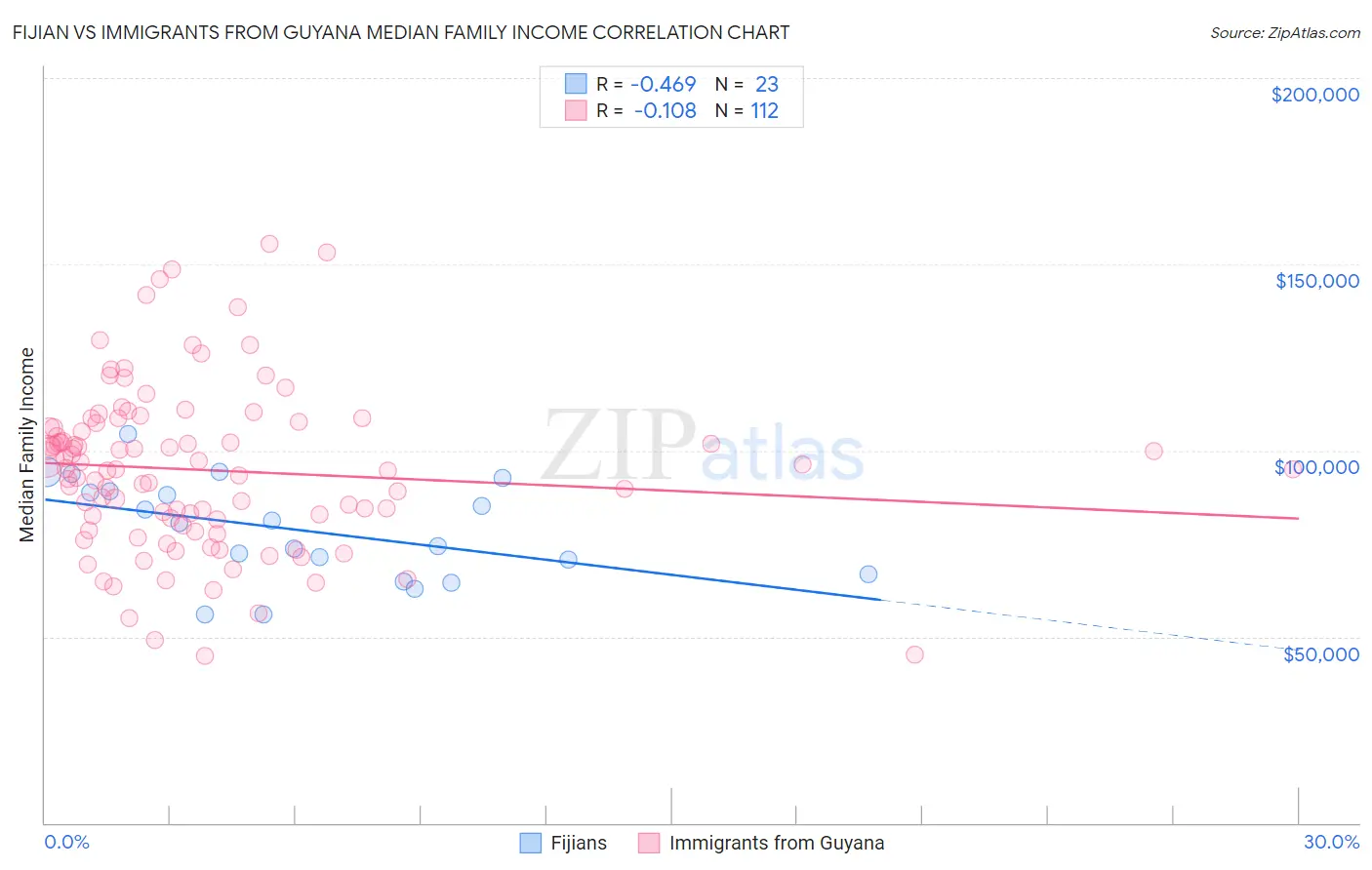 Fijian vs Immigrants from Guyana Median Family Income