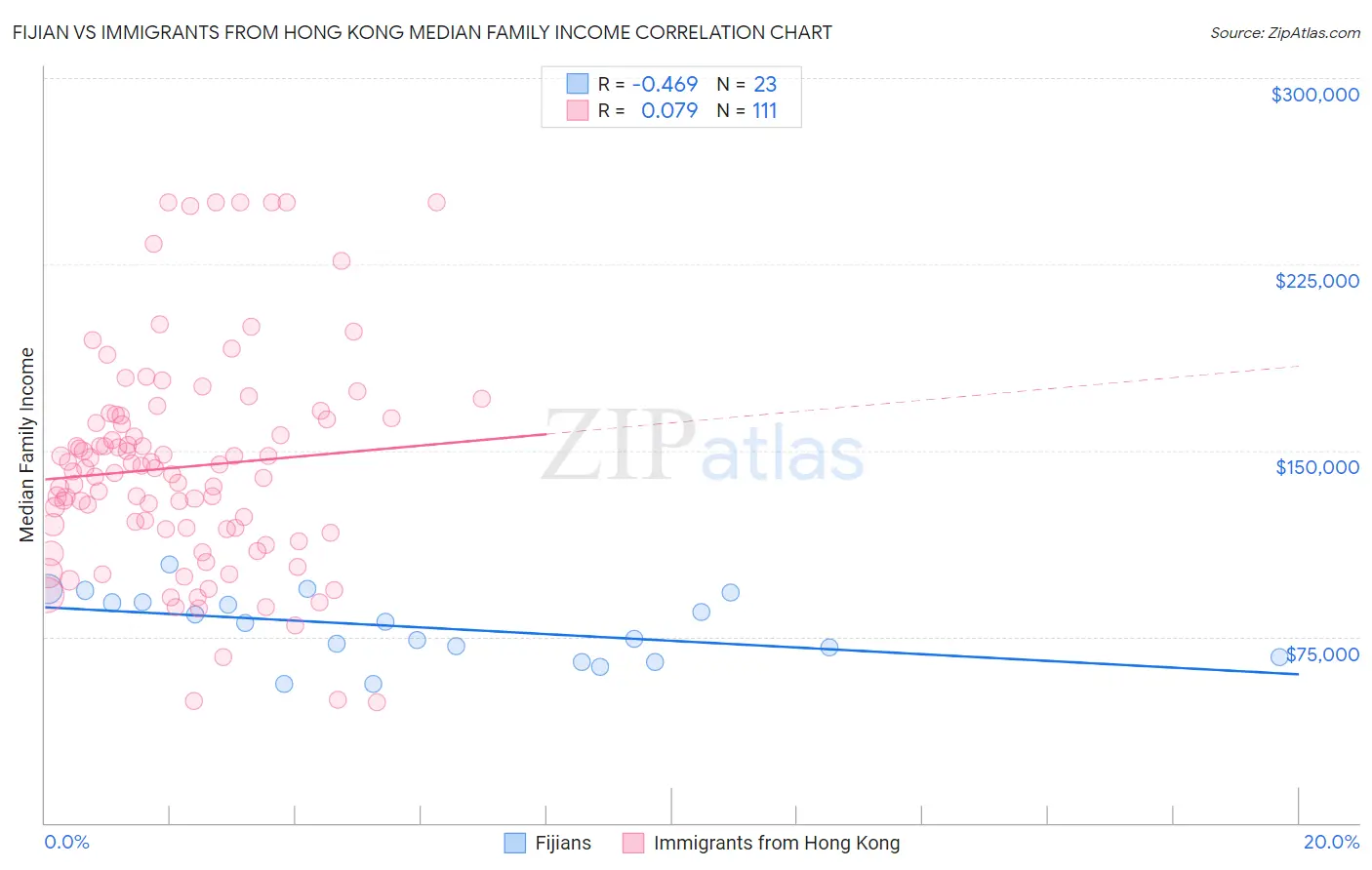 Fijian vs Immigrants from Hong Kong Median Family Income