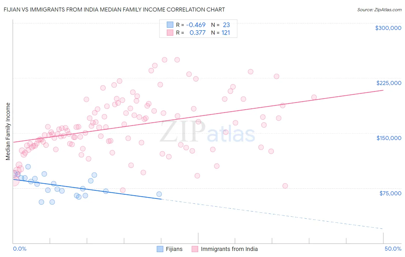 Fijian vs Immigrants from India Median Family Income