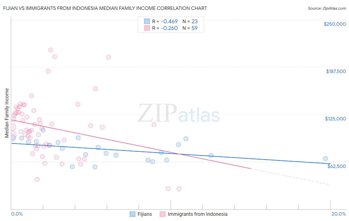 Fijian vs Immigrants from Indonesia Median Family Income