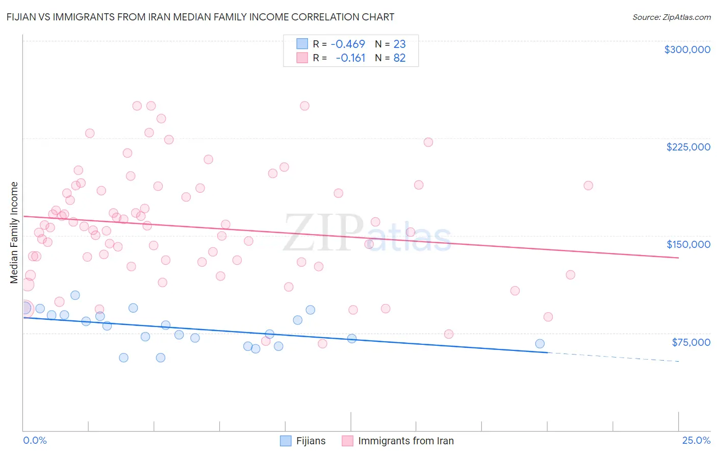 Fijian vs Immigrants from Iran Median Family Income