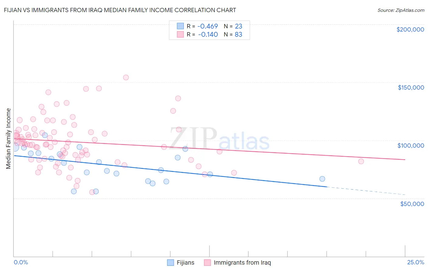 Fijian vs Immigrants from Iraq Median Family Income