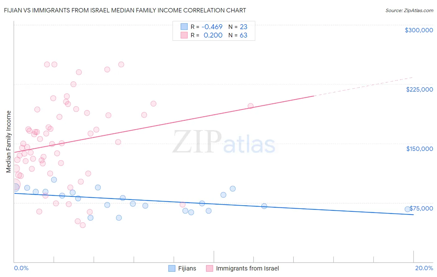 Fijian vs Immigrants from Israel Median Family Income