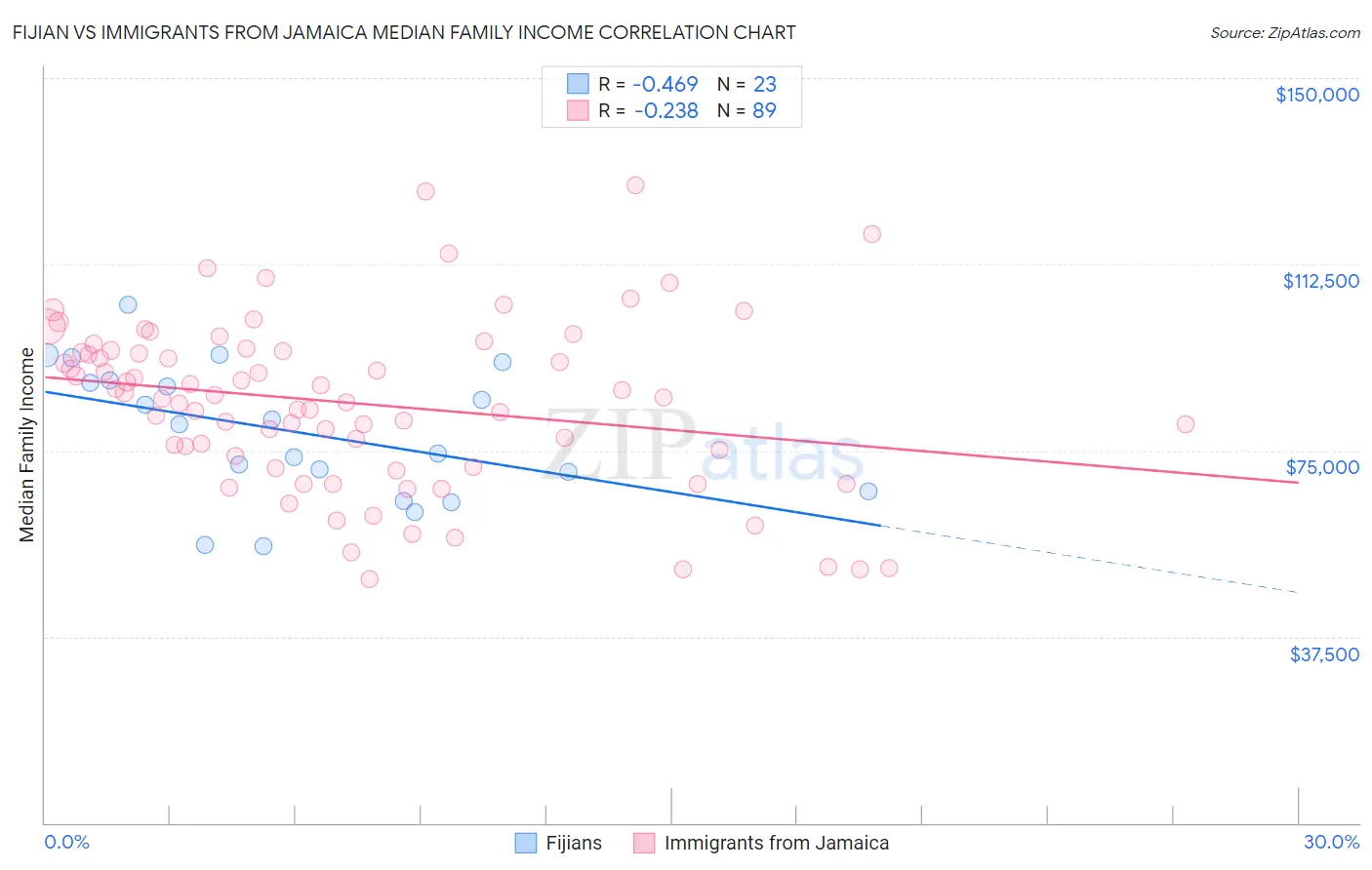 Fijian vs Immigrants from Jamaica Median Family Income