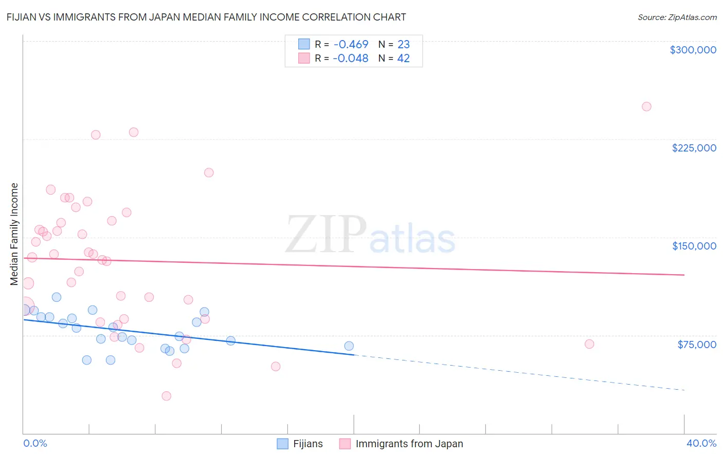 Fijian vs Immigrants from Japan Median Family Income