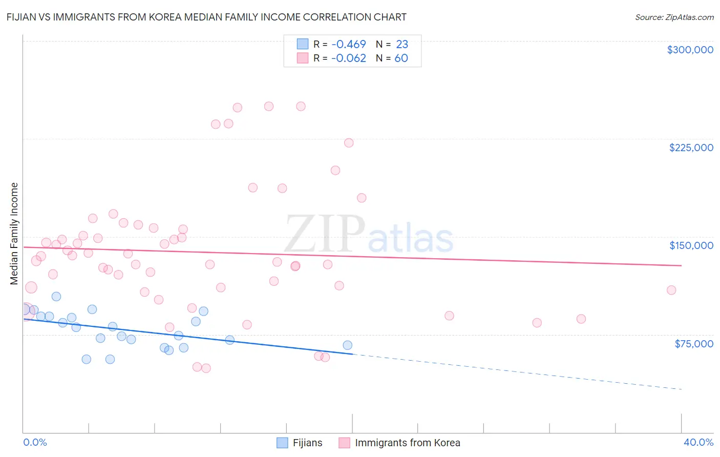 Fijian vs Immigrants from Korea Median Family Income