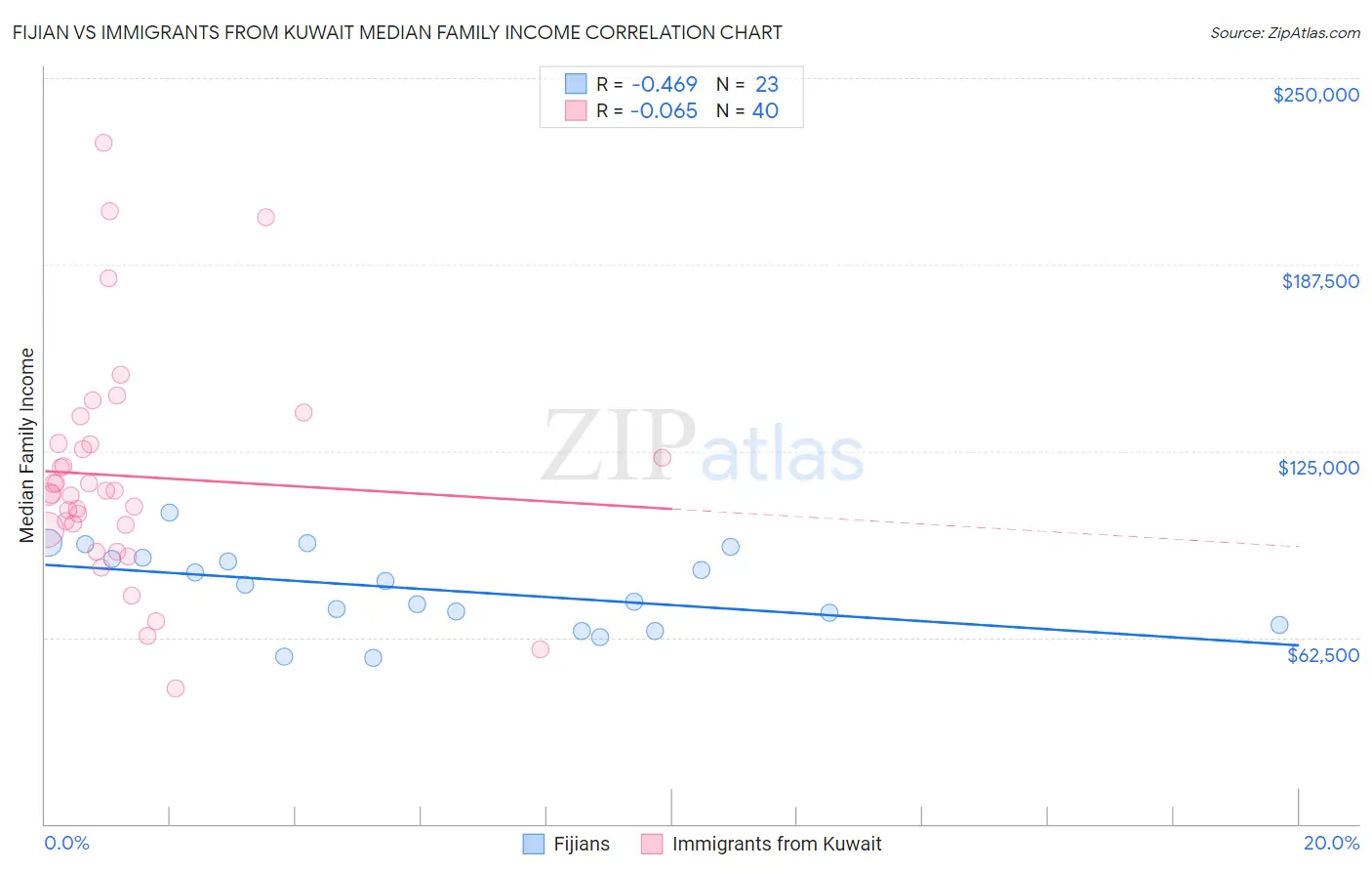 Fijian vs Immigrants from Kuwait Median Family Income