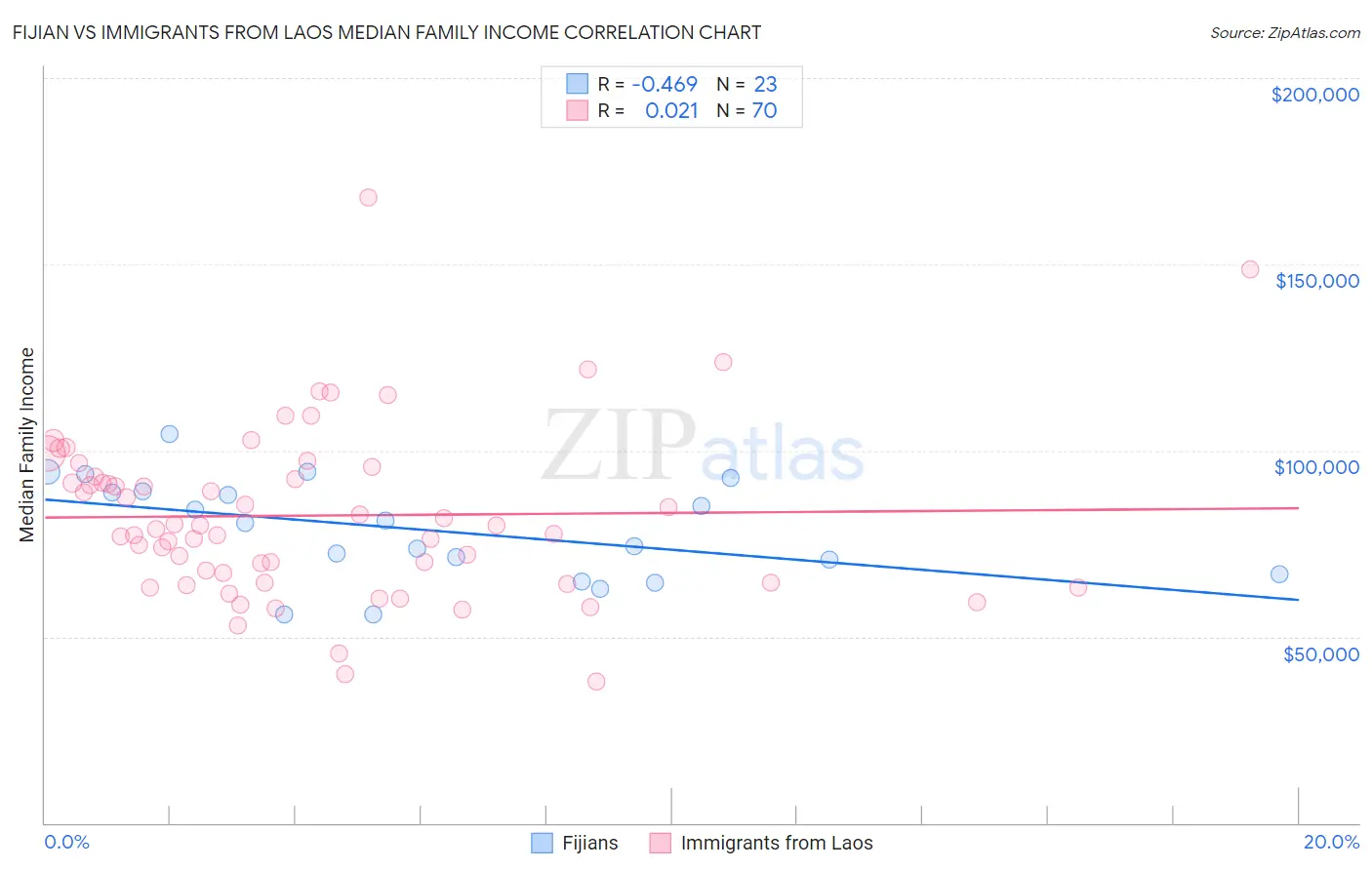 Fijian vs Immigrants from Laos Median Family Income