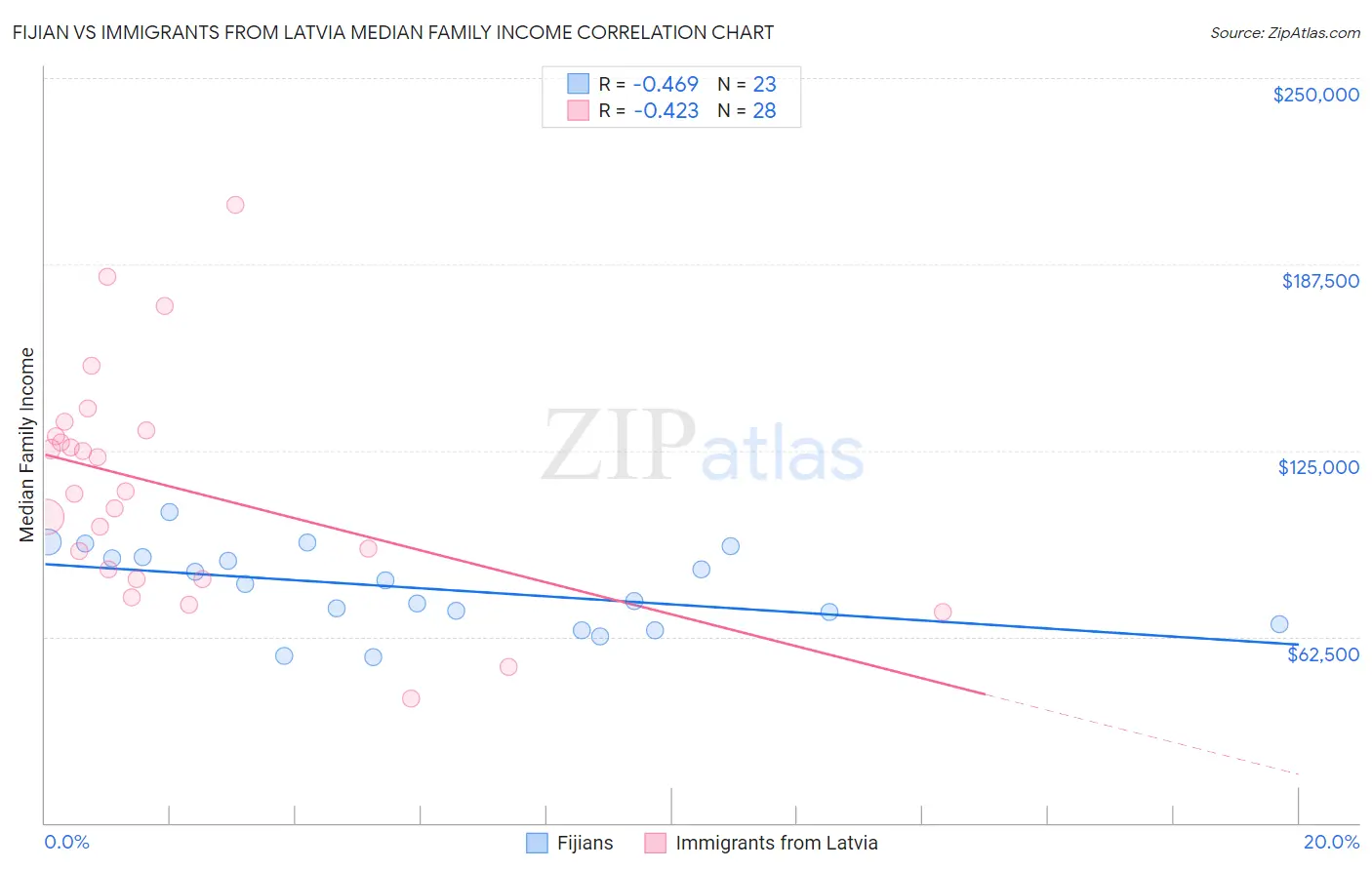 Fijian vs Immigrants from Latvia Median Family Income