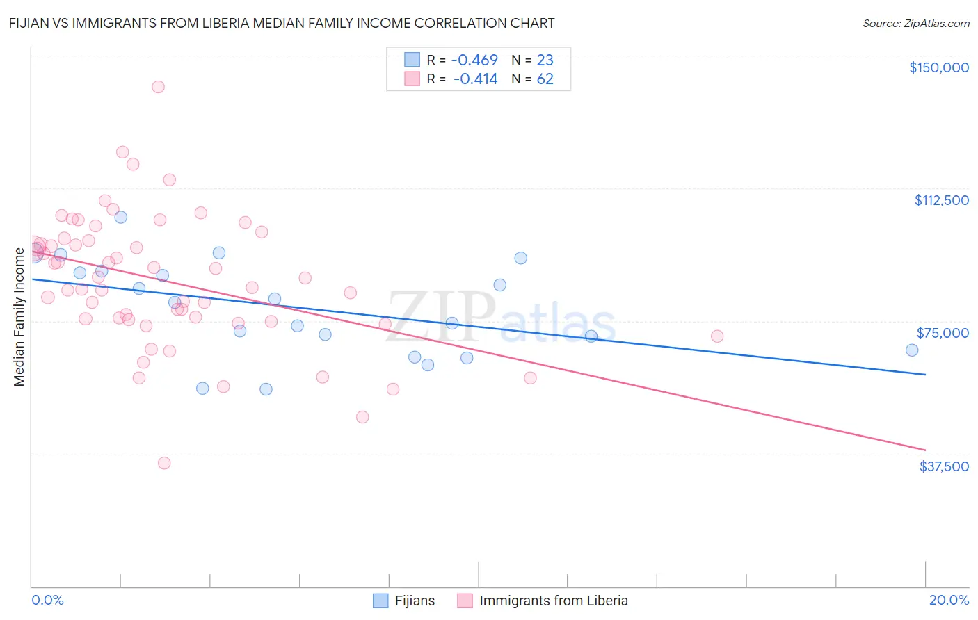 Fijian vs Immigrants from Liberia Median Family Income