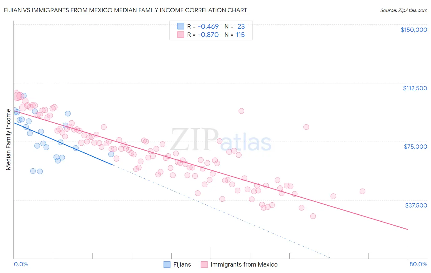 Fijian vs Immigrants from Mexico Median Family Income