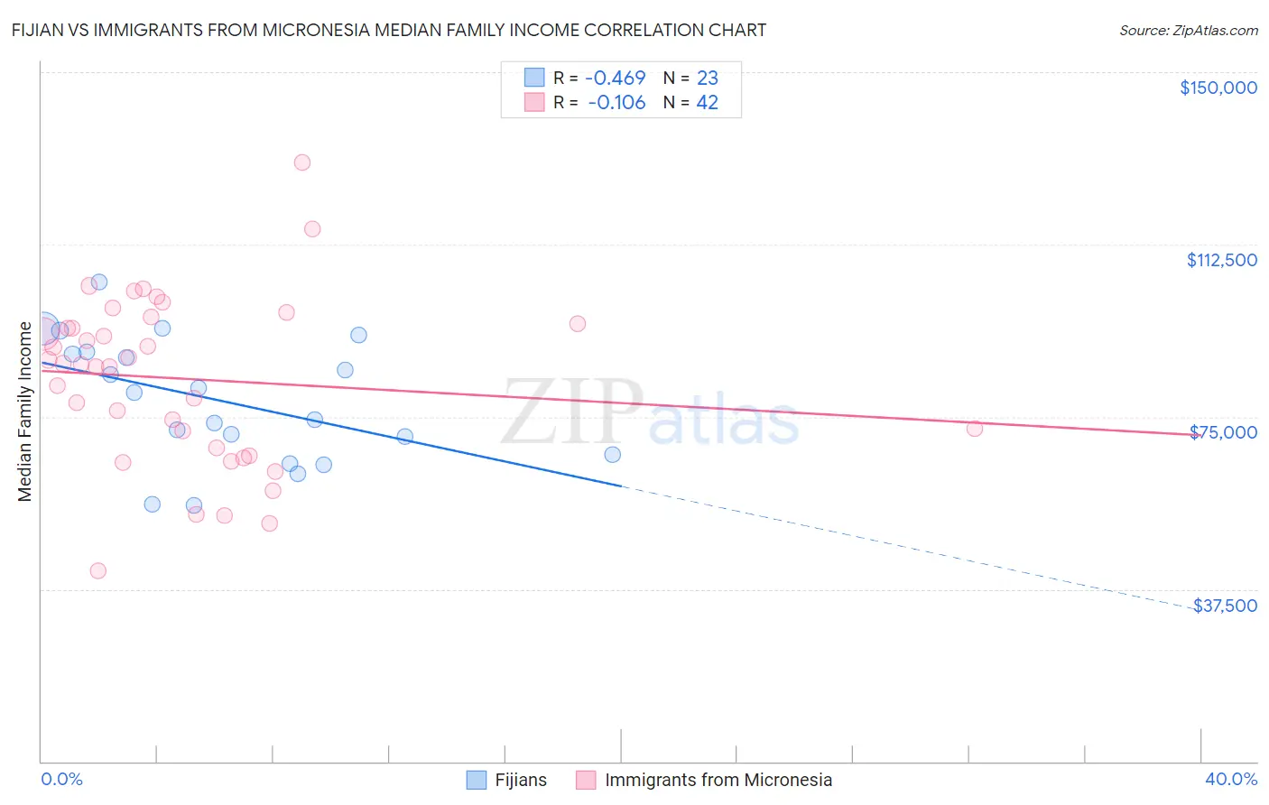 Fijian vs Immigrants from Micronesia Median Family Income