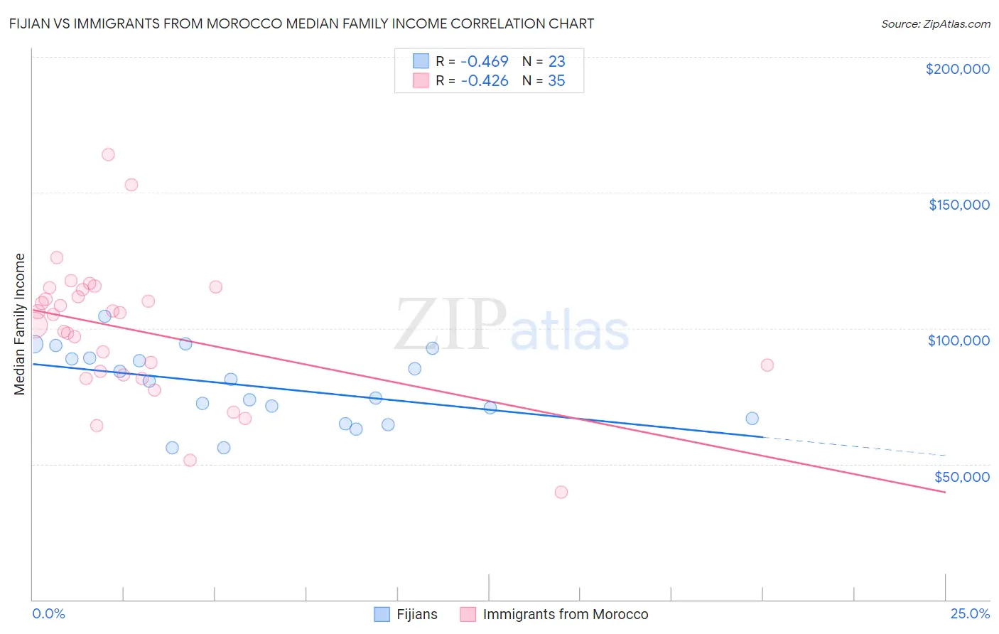 Fijian vs Immigrants from Morocco Median Family Income