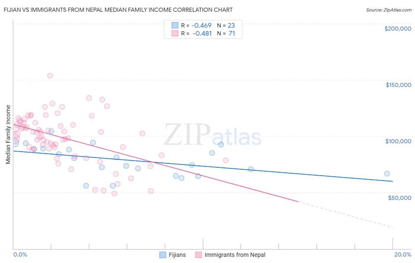 Fijian vs Immigrants from Nepal Median Family Income