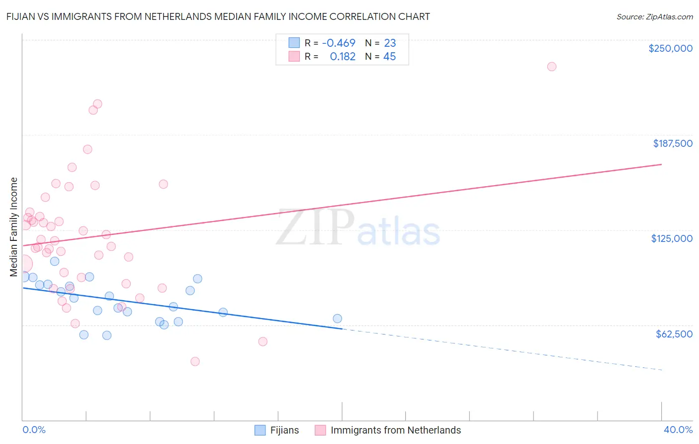 Fijian vs Immigrants from Netherlands Median Family Income
