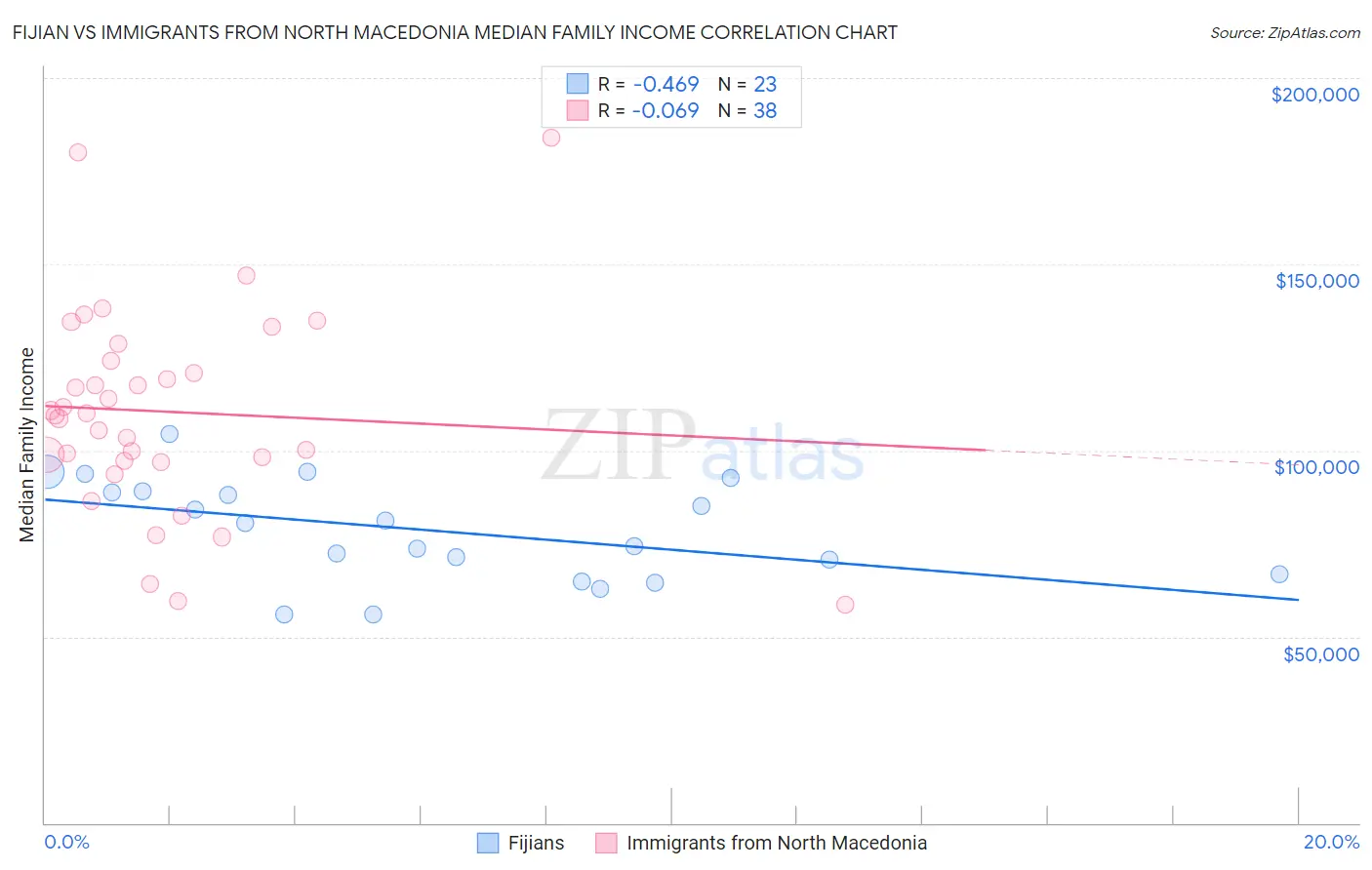 Fijian vs Immigrants from North Macedonia Median Family Income