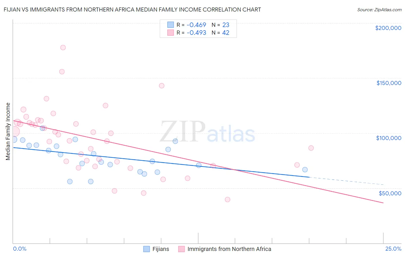 Fijian vs Immigrants from Northern Africa Median Family Income