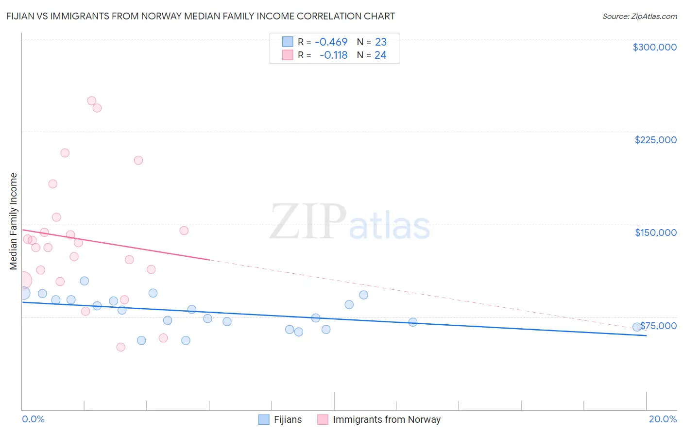 Fijian vs Immigrants from Norway Median Family Income