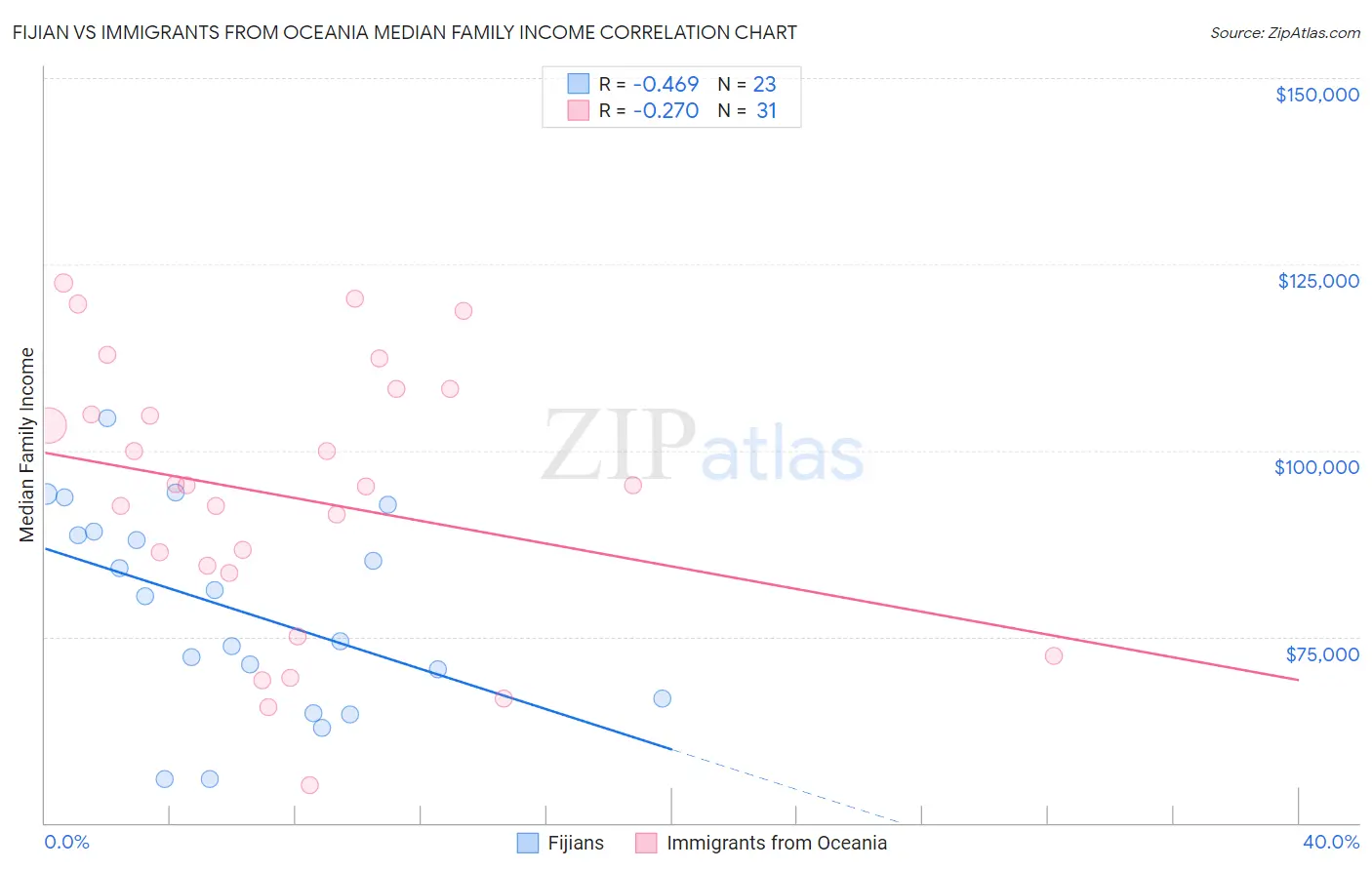 Fijian vs Immigrants from Oceania Median Family Income