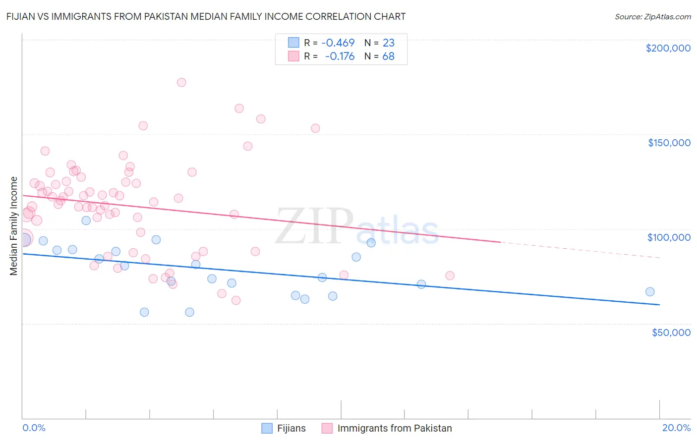 Fijian vs Immigrants from Pakistan Median Family Income