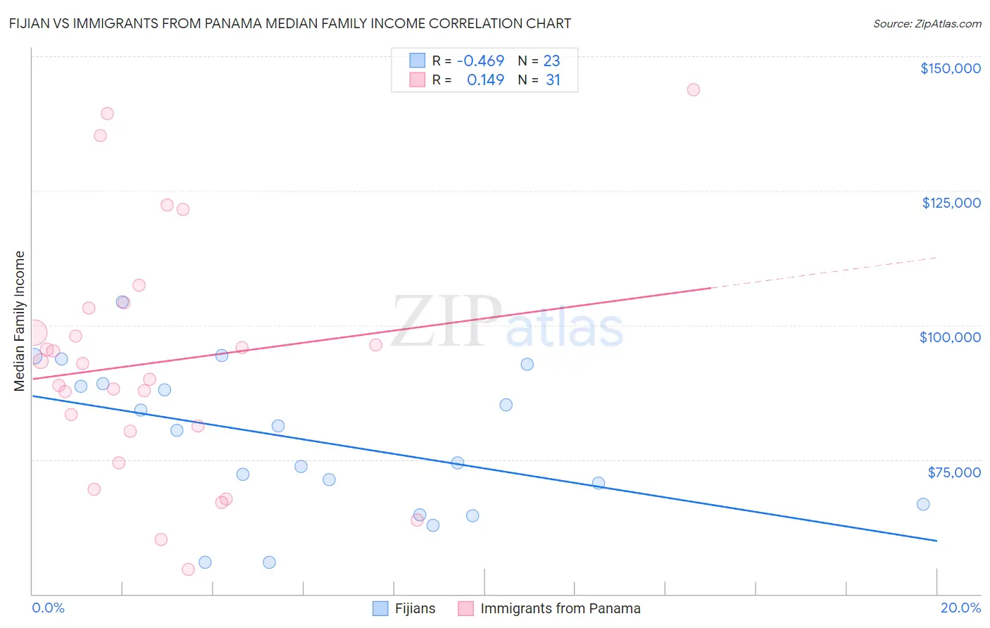 Fijian vs Immigrants from Panama Median Family Income