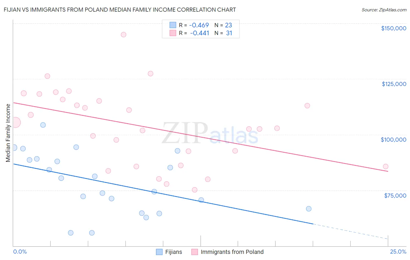Fijian vs Immigrants from Poland Median Family Income