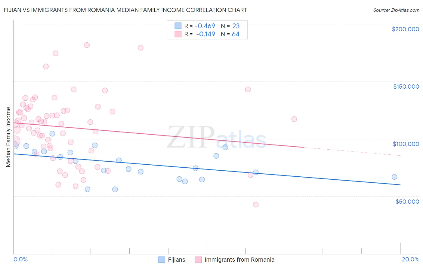 Fijian vs Immigrants from Romania Median Family Income