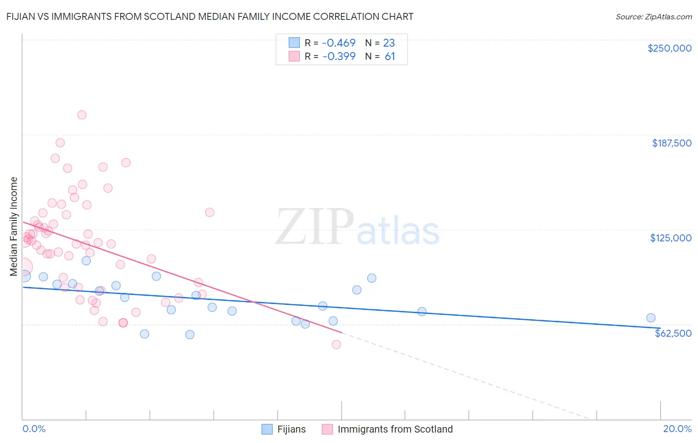 Fijian vs Immigrants from Scotland Median Family Income