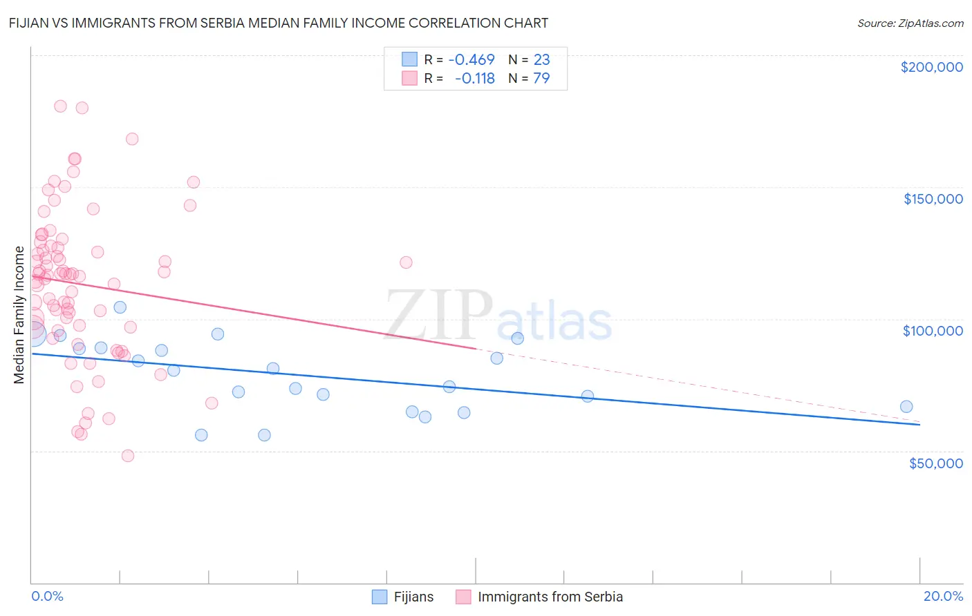 Fijian vs Immigrants from Serbia Median Family Income