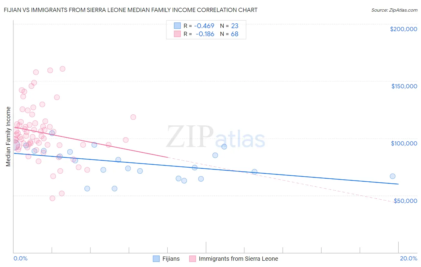 Fijian vs Immigrants from Sierra Leone Median Family Income