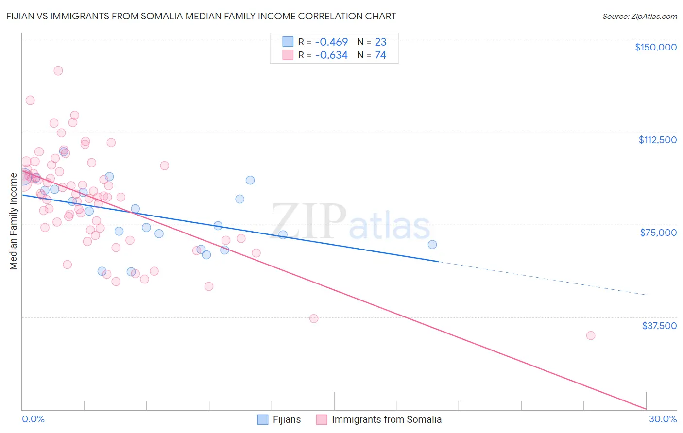 Fijian vs Immigrants from Somalia Median Family Income