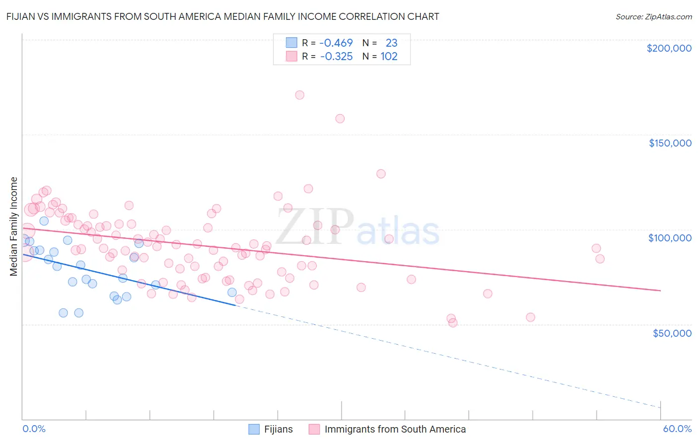 Fijian vs Immigrants from South America Median Family Income