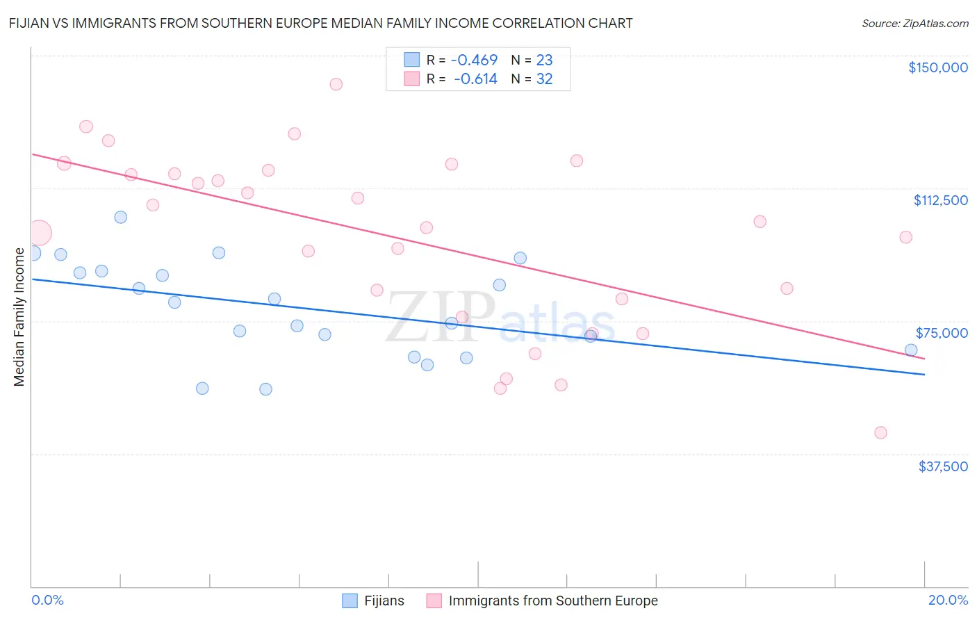 Fijian vs Immigrants from Southern Europe Median Family Income