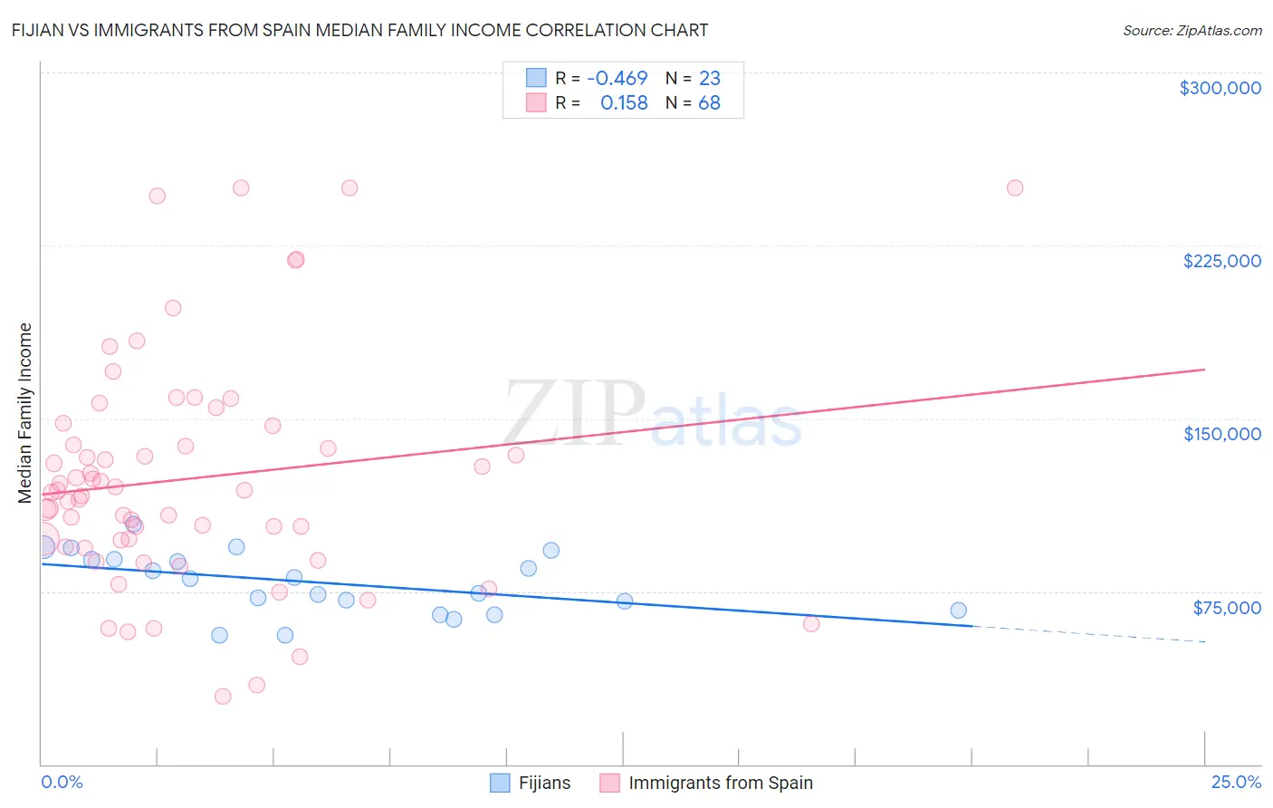 Fijian vs Immigrants from Spain Median Family Income