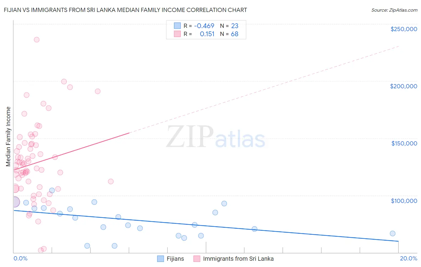 Fijian vs Immigrants from Sri Lanka Median Family Income