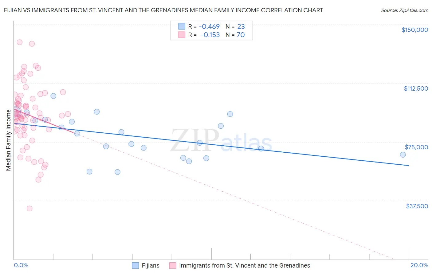 Fijian vs Immigrants from St. Vincent and the Grenadines Median Family Income