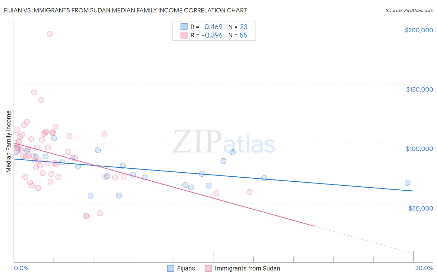 Fijian vs Immigrants from Sudan Median Family Income