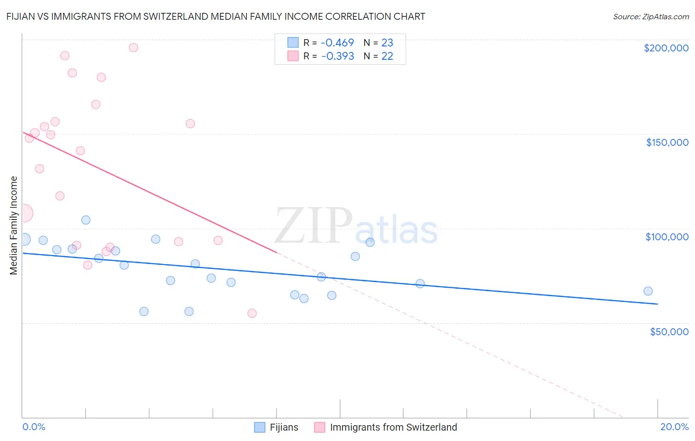 Fijian vs Immigrants from Switzerland Median Family Income