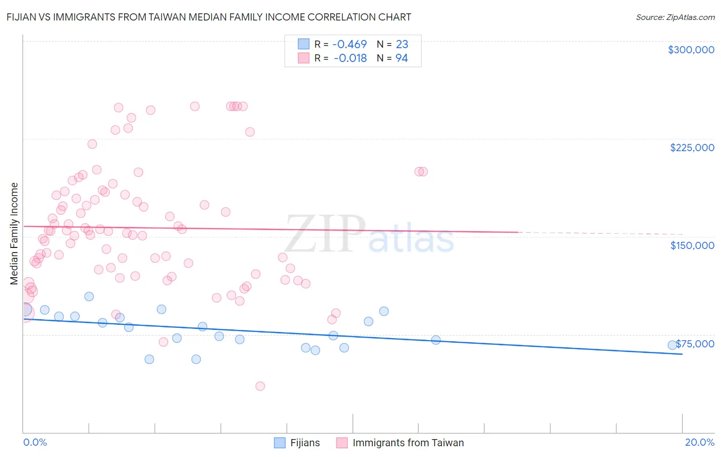Fijian vs Immigrants from Taiwan Median Family Income