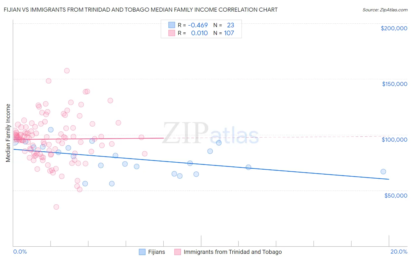 Fijian vs Immigrants from Trinidad and Tobago Median Family Income
