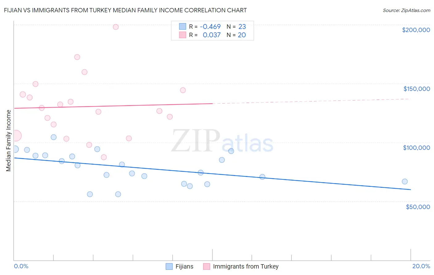 Fijian vs Immigrants from Turkey Median Family Income