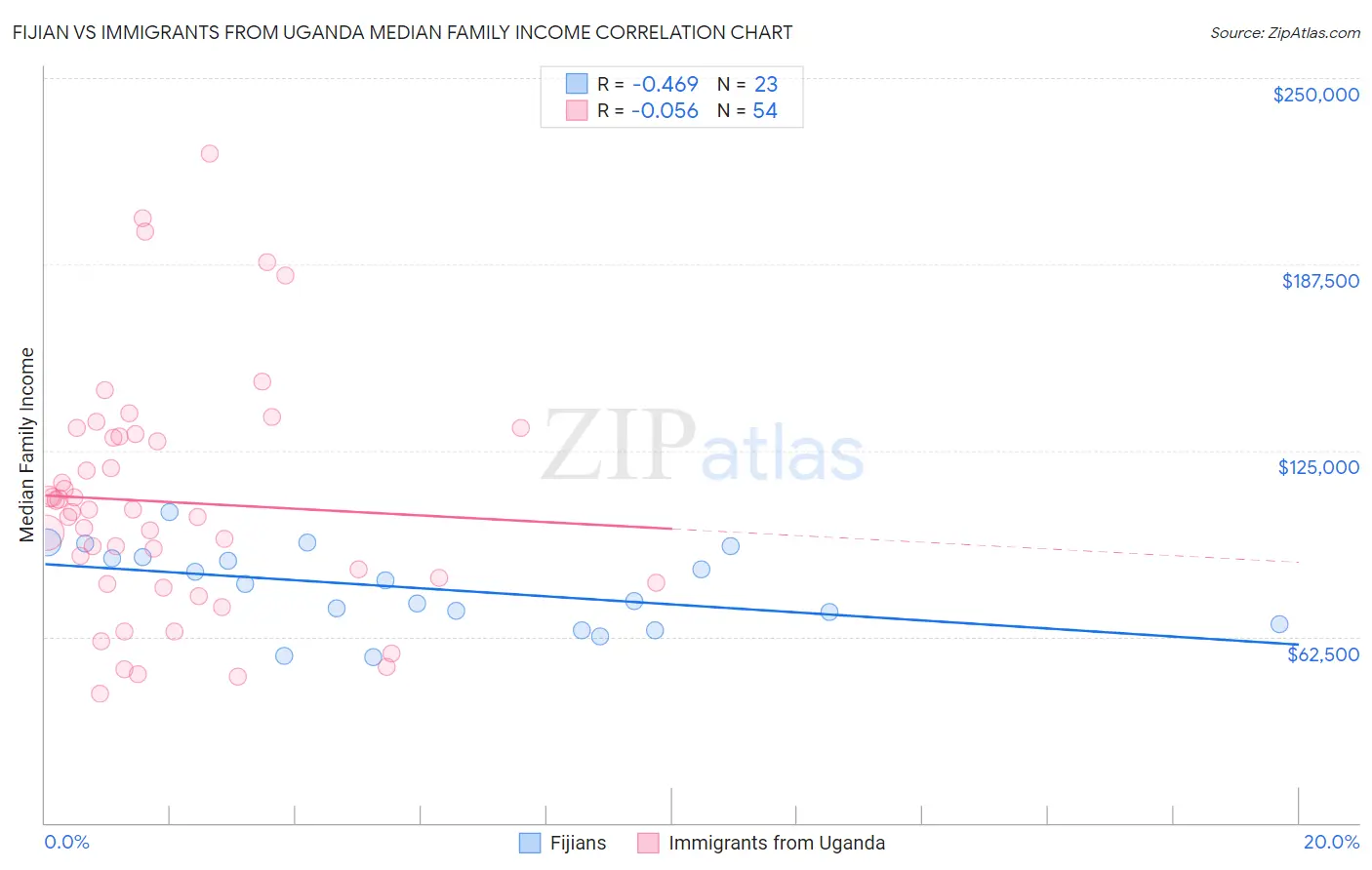 Fijian vs Immigrants from Uganda Median Family Income