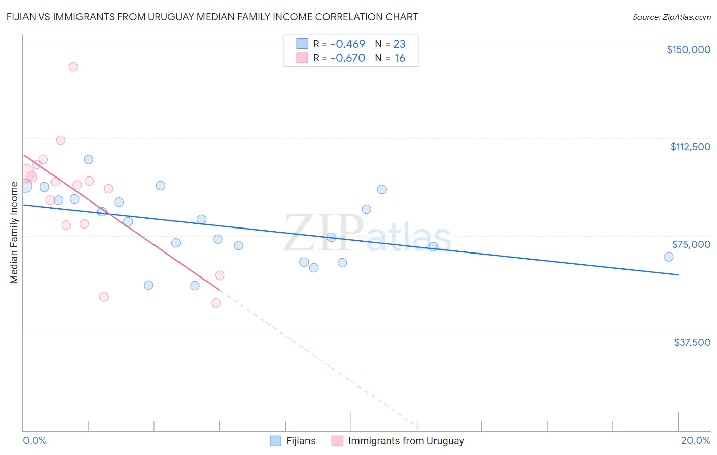 Fijian vs Immigrants from Uruguay Median Family Income