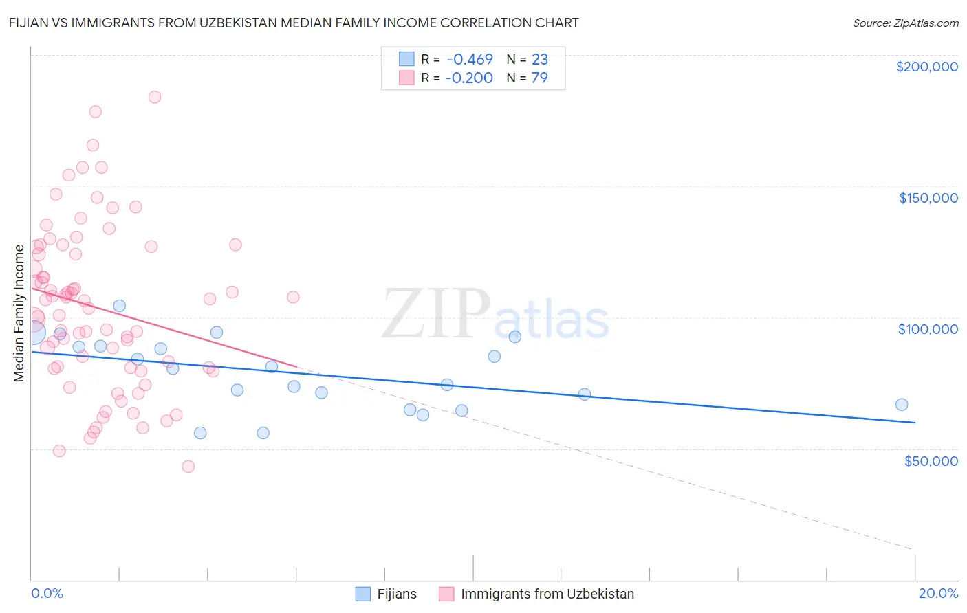 Fijian vs Immigrants from Uzbekistan Median Family Income