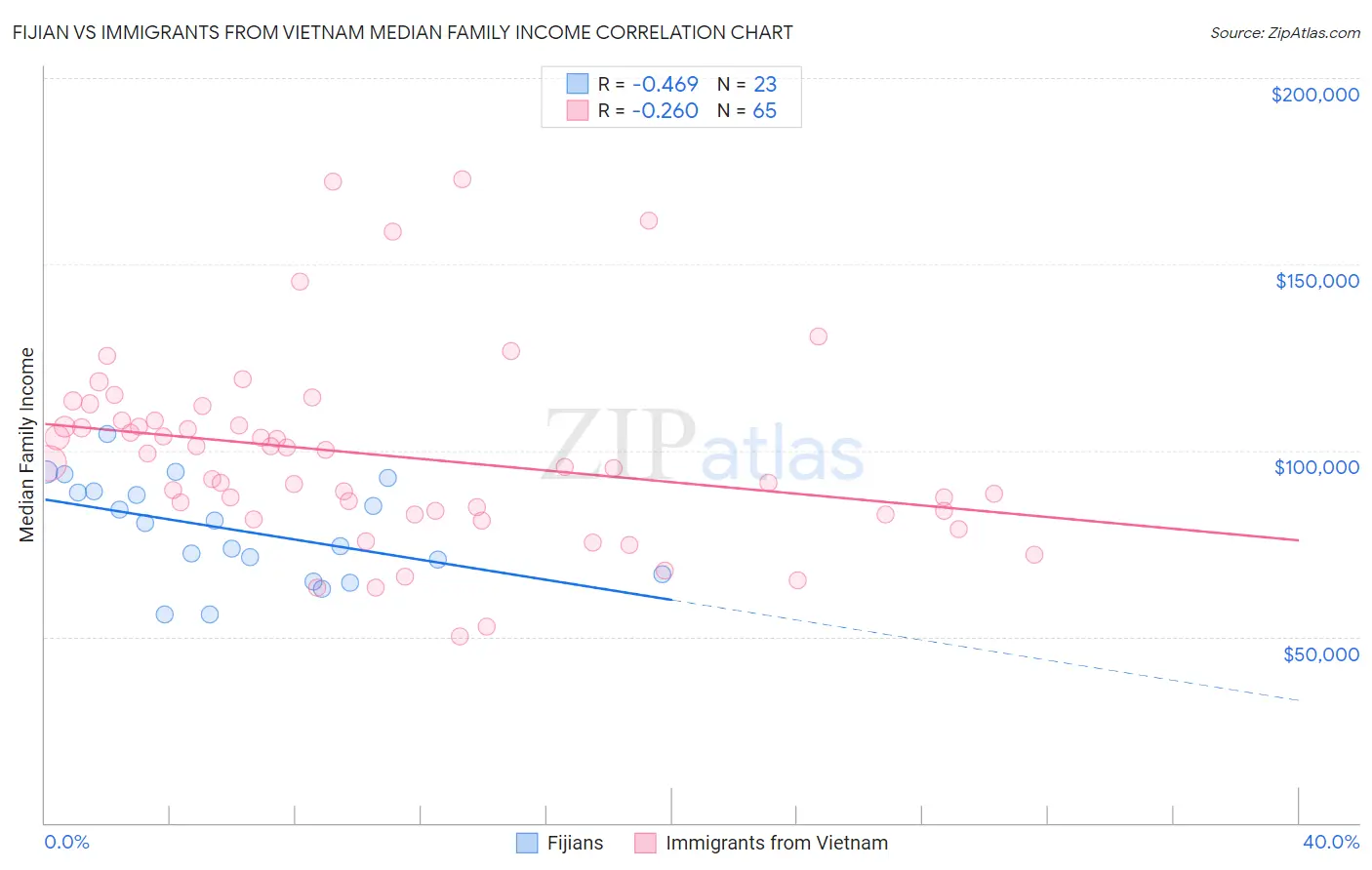 Fijian vs Immigrants from Vietnam Median Family Income