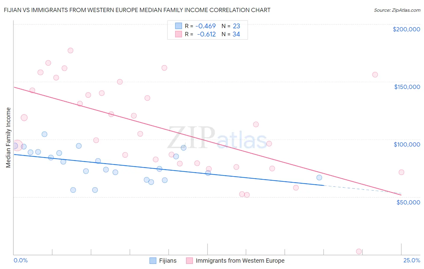Fijian vs Immigrants from Western Europe Median Family Income