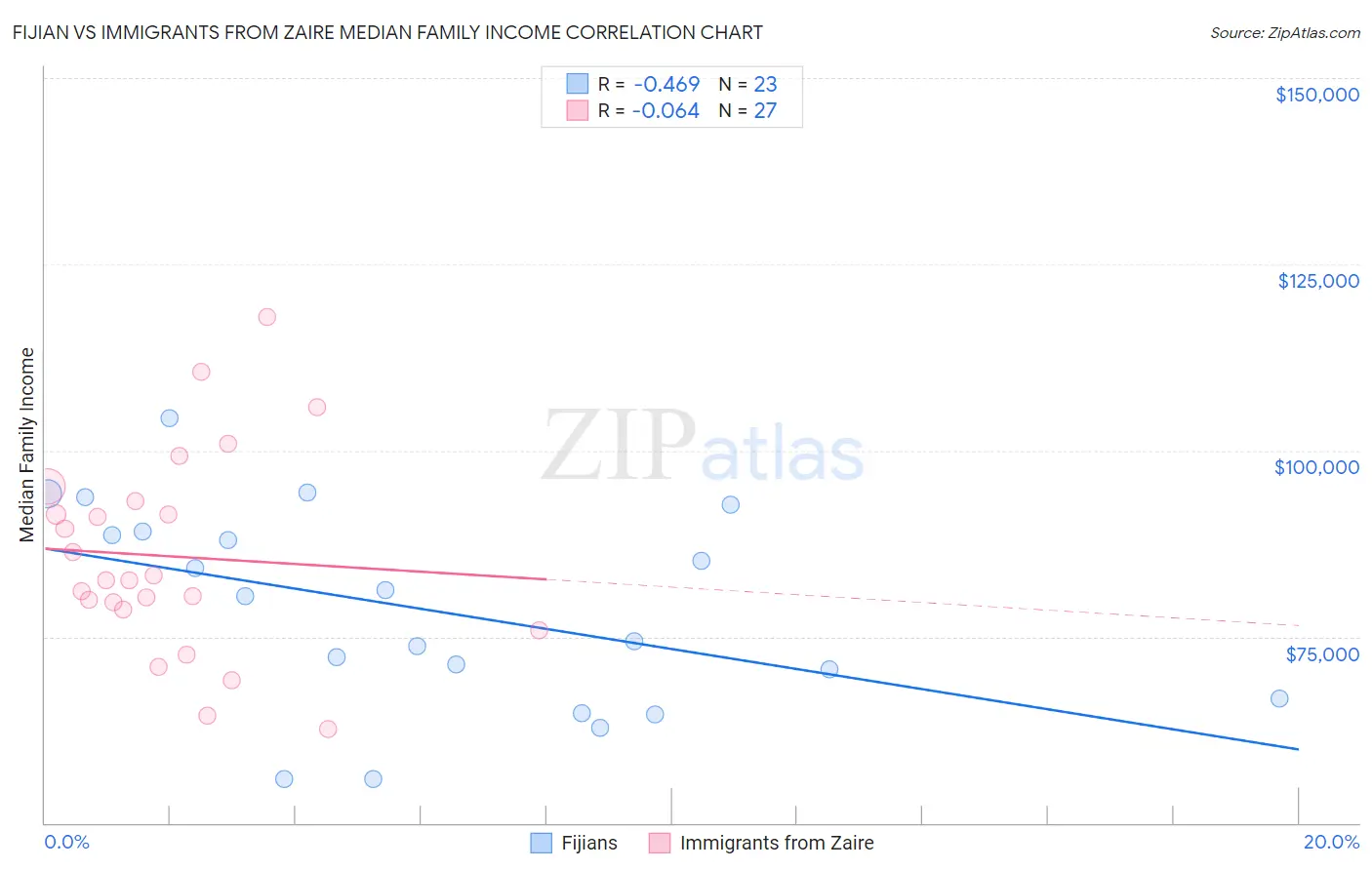 Fijian vs Immigrants from Zaire Median Family Income