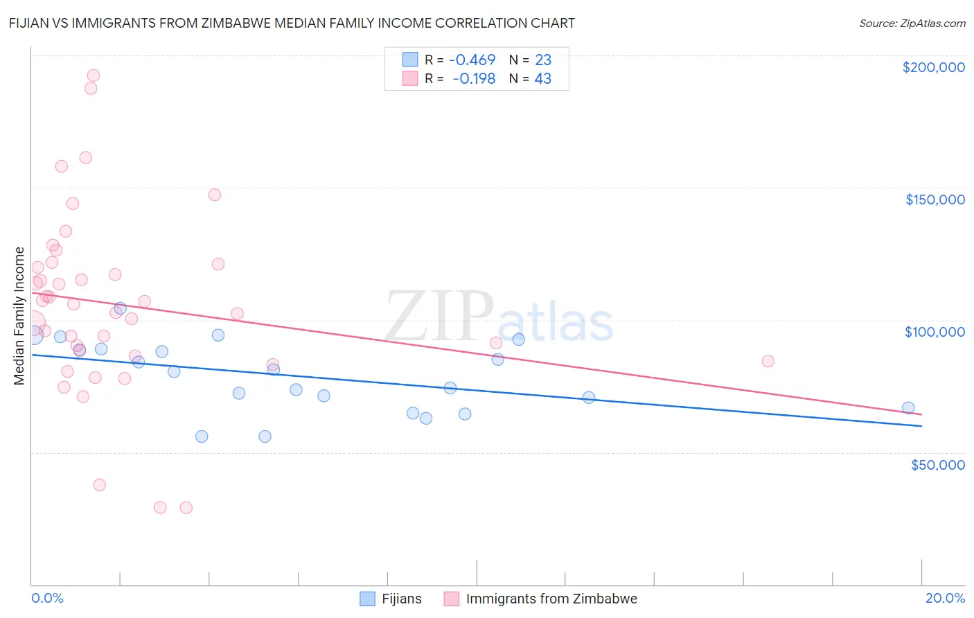 Fijian vs Immigrants from Zimbabwe Median Family Income