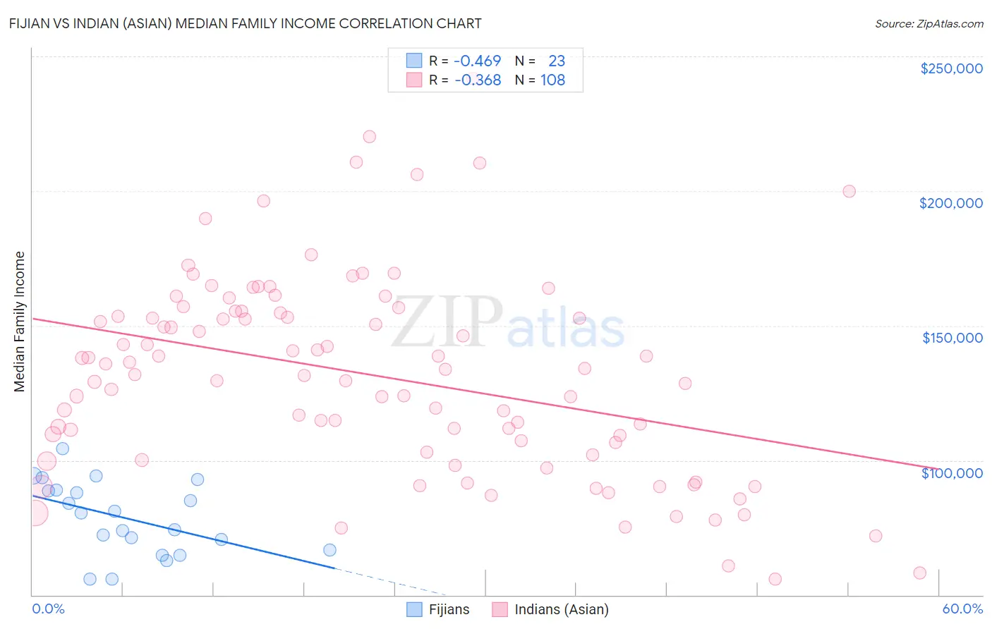 Fijian vs Indian (Asian) Median Family Income