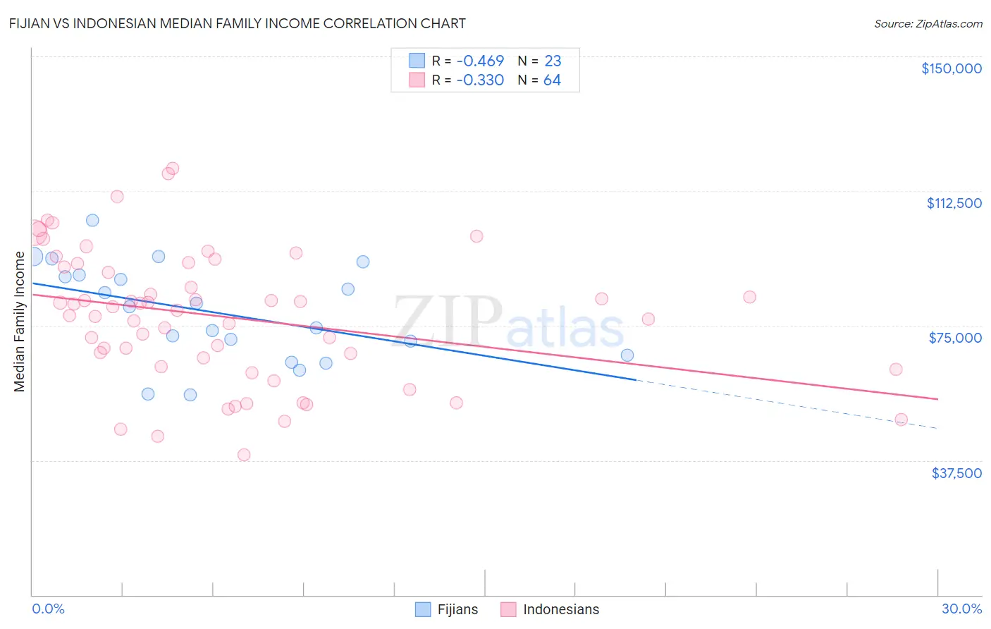 Fijian vs Indonesian Median Family Income